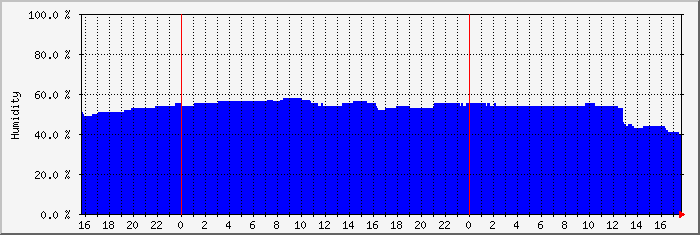 env11h Traffic Graph