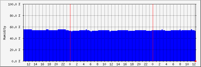 env11h Traffic Graph