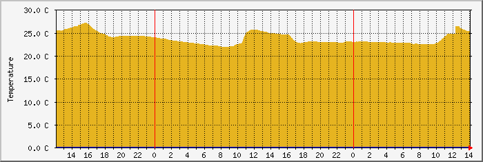 env11t Traffic Graph