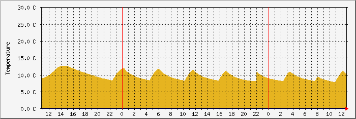 env11t Traffic Graph