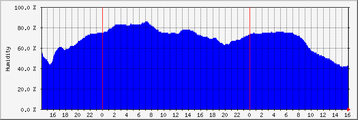 env12h Traffic Graph
