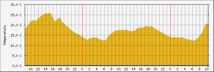 env12t Traffic Graph