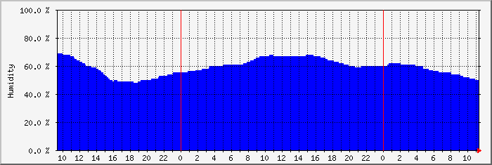 env13h Traffic Graph