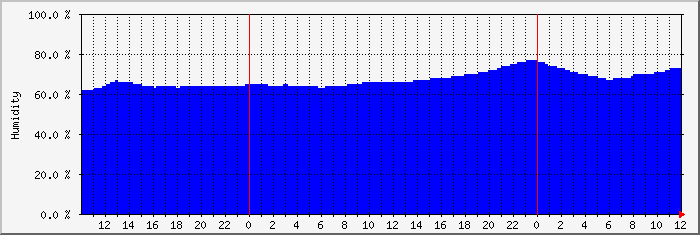 env13h Traffic Graph