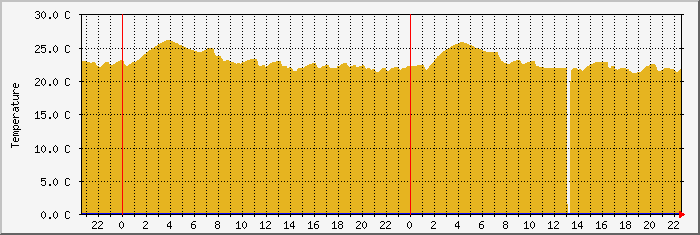 env14t Traffic Graph