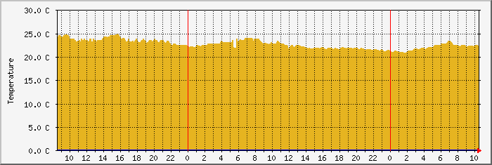 env15t Traffic Graph