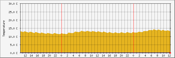 env15t Traffic Graph