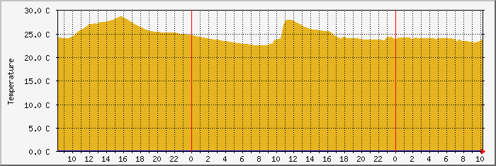 env16t Traffic Graph