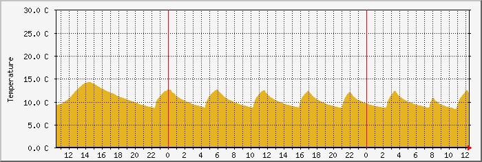 env16t Traffic Graph