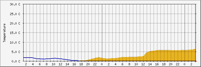 env17t Traffic Graph