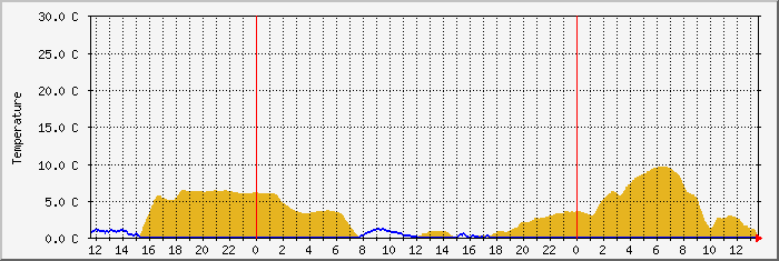 envd1t Traffic Graph