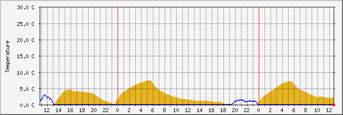 envd1t Traffic Graph