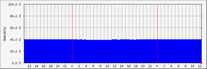 env13h Traffic Graph