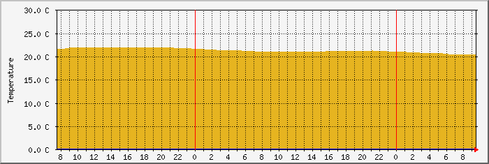 env13t Traffic Graph
