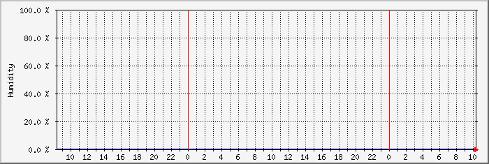 humi4 Traffic Graph