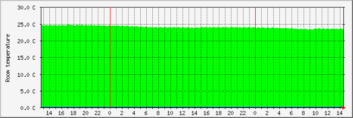 temp3 Traffic Graph