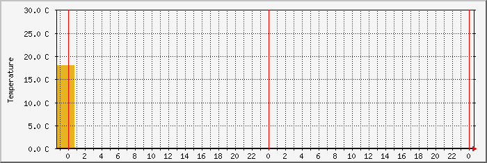 temp4 Traffic Graph