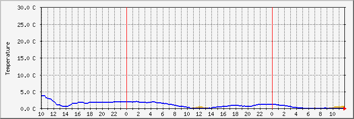 temp4 Traffic Graph