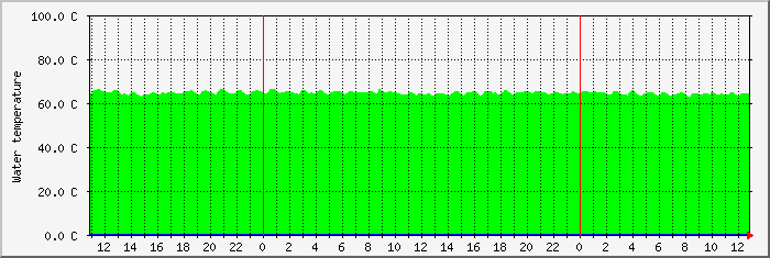 temp5 Traffic Graph