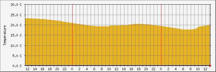 temp6 Traffic Graph