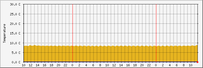 temp6 Traffic Graph