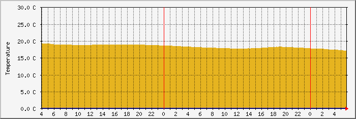 temp7 Traffic Graph