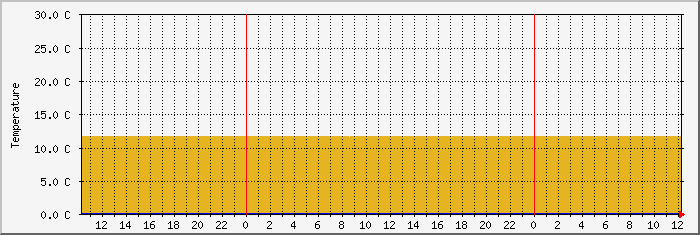 temp7 Traffic Graph