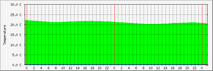 tempa Traffic Graph