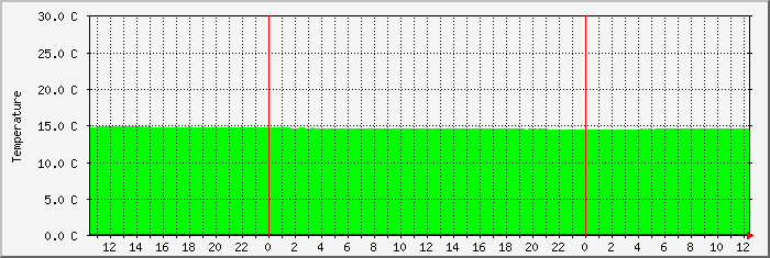 tempa Traffic Graph