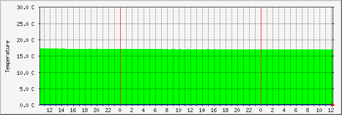 tempb Traffic Graph